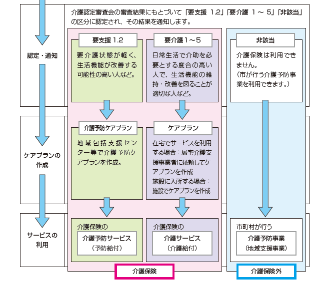 介護保険サービスを利用するまでの流れの画像2