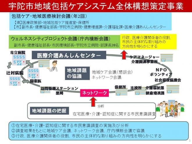 宇陀市地域包括ケアシステム全体構想の画像