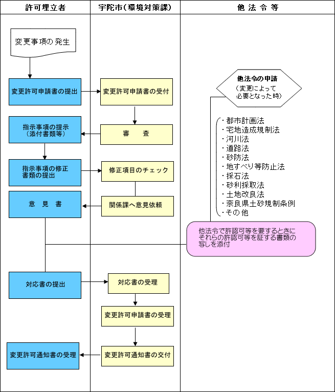 土砂当の埋め立て等による土壌の汚染等変更申請等フローチャートの画像