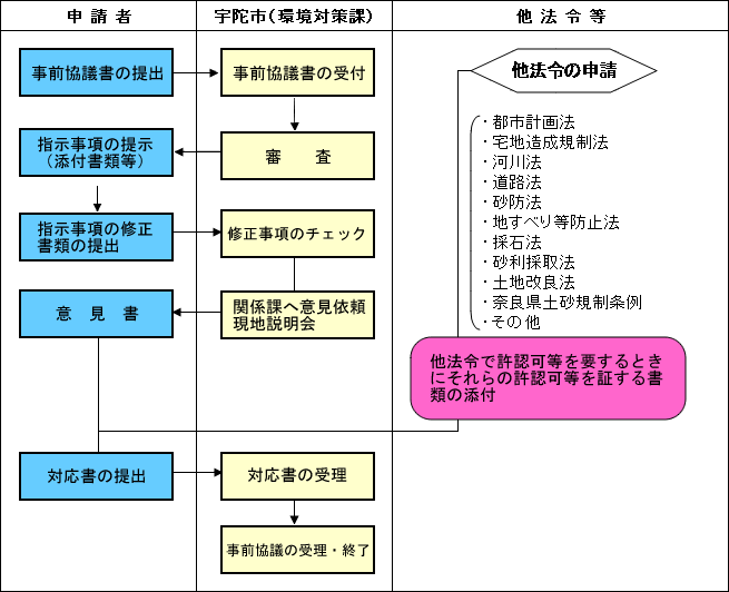 事前協議フローチャートの画像
