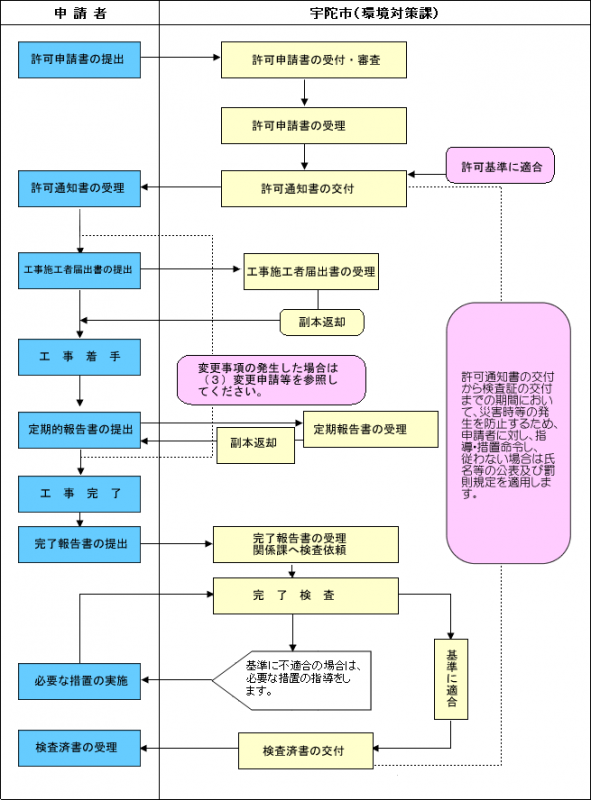許可申請等フローチャートの画像
