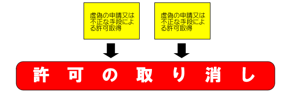 土砂等の埋立ての許可の取り消しの画像