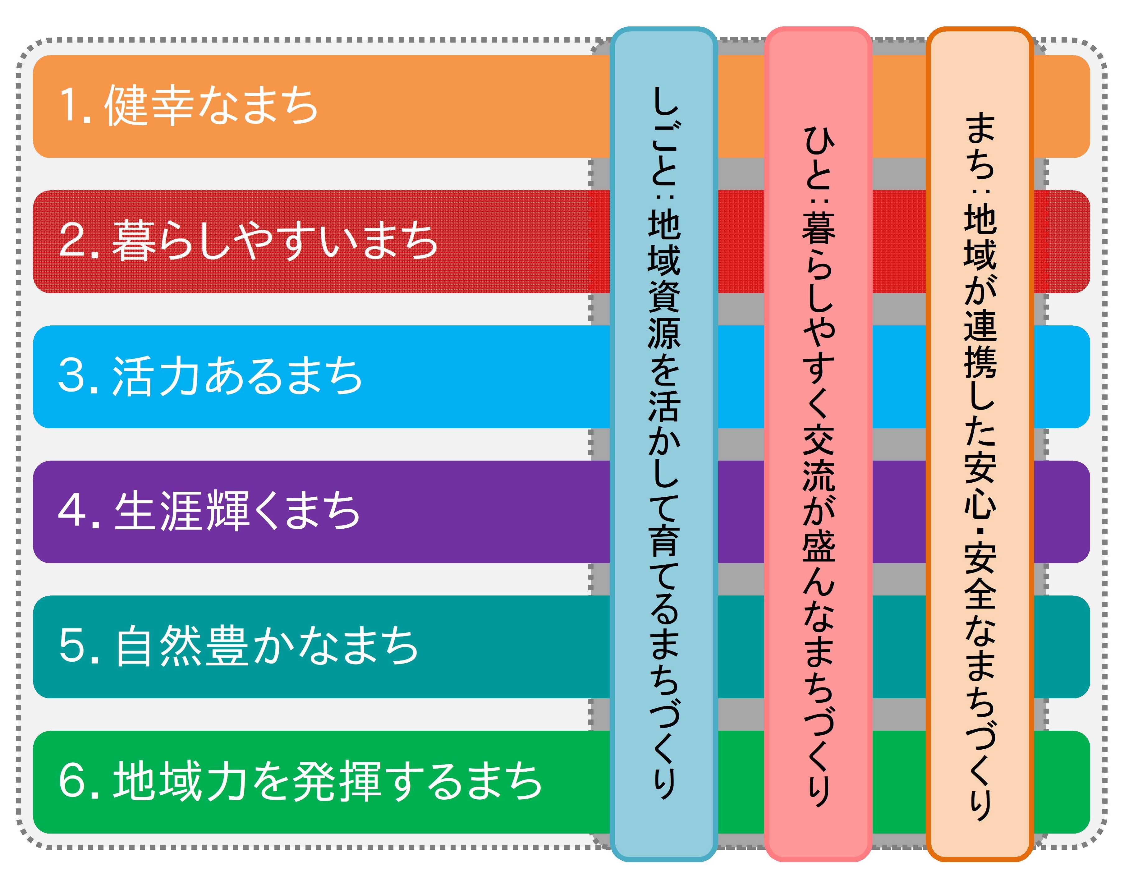 総合計画と総合戦略の関係