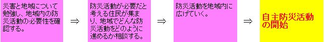 組織作りの手順の画像