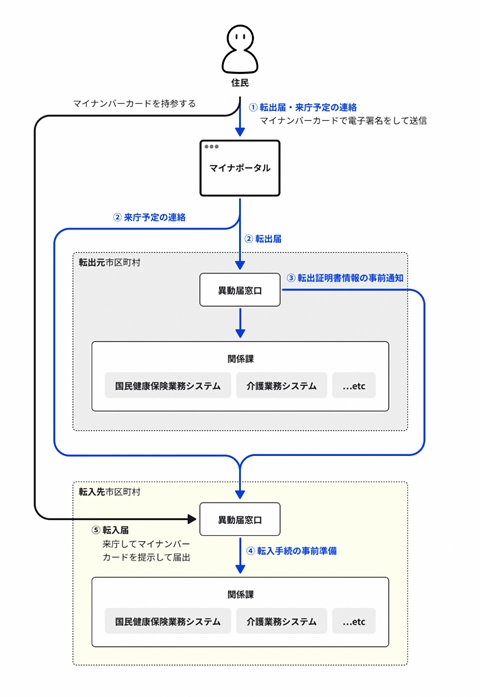 マイナンバーカードを用いた手続きの流れ