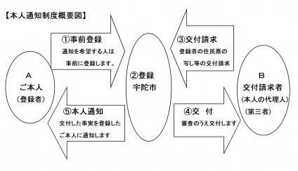 「住民票の写し等の第三者交付に係る本人通知制度」についての画像