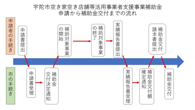 補助金申請の流れ