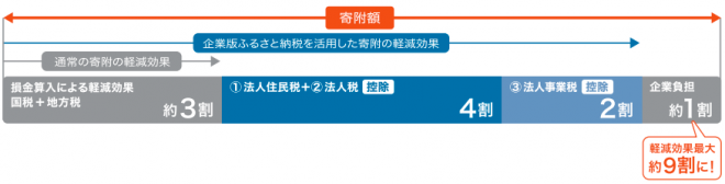 税額控除の内容の画像