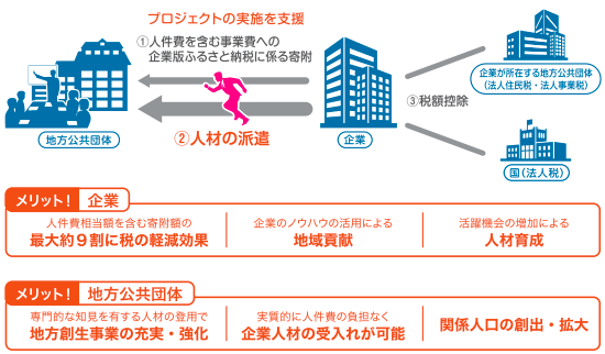 「人材派遣型」の創設の画像