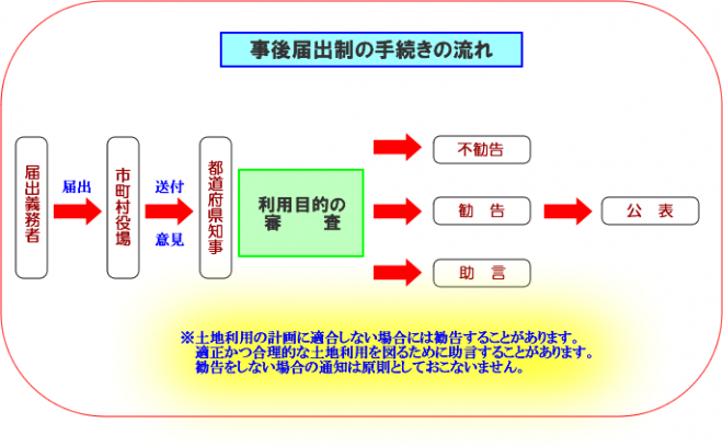 国土利用計画法に基づく土地売買等届出についての画像