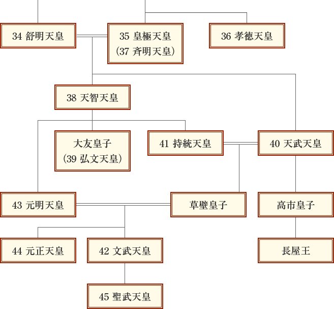 系譜