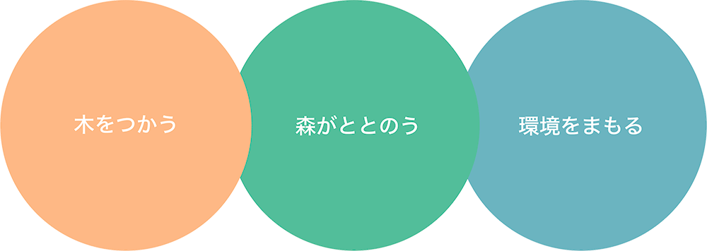 木をつかう・森がととのう・環境をまもる