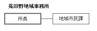 菟田野地域事務所組織図の画像
