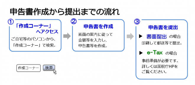確申HP作成フロー図