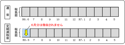 給与からの特別徴収