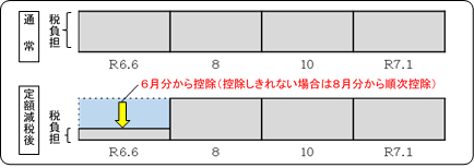 普通徴収の場合