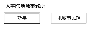 大宇陀地域事務所組織図の画像