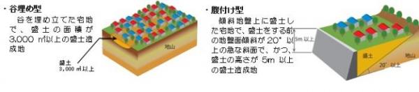 大規模盛土の形式イメージ