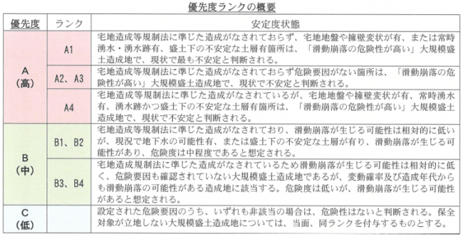 優先度ランク概要