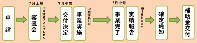 申請の流れ画像