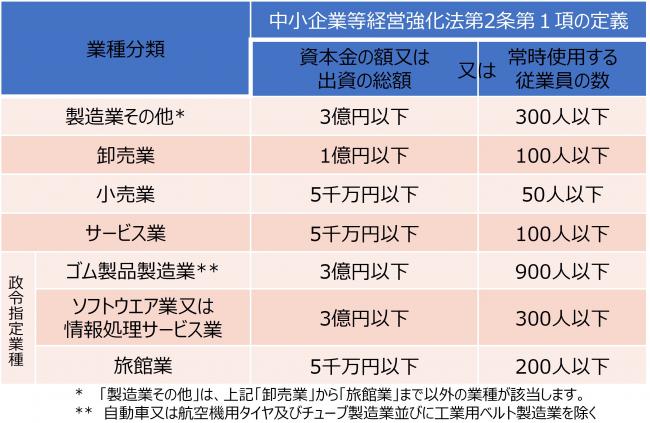中小企業者範囲
