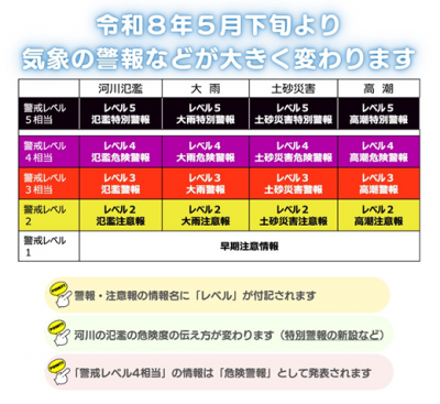 警戒レベル相当情報の新たな情報体系イメージ