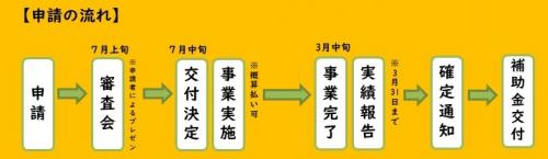 申請スケジュール