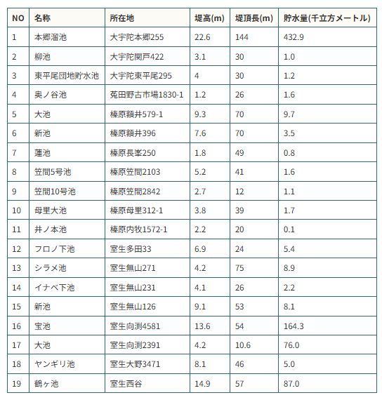ため池一覧